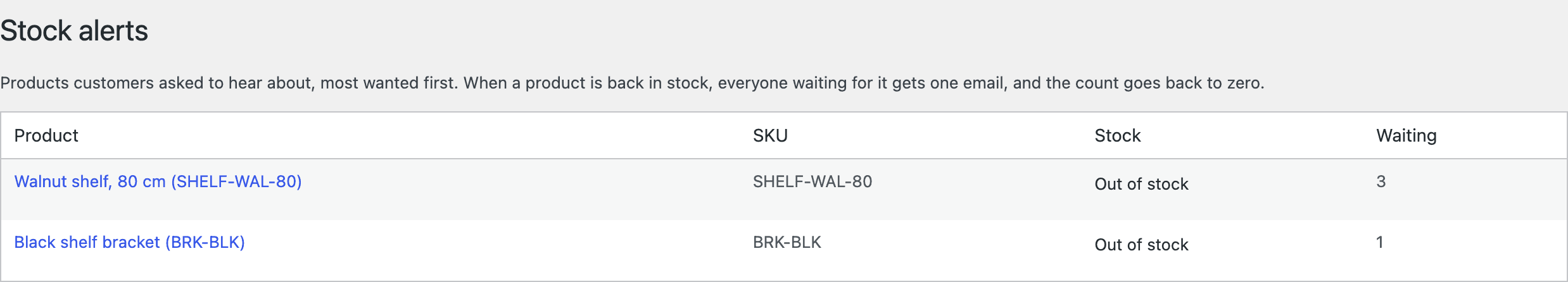WooCommerce → Stock alerts: three customers waiting for the walnut shelf and one for the black bracket.